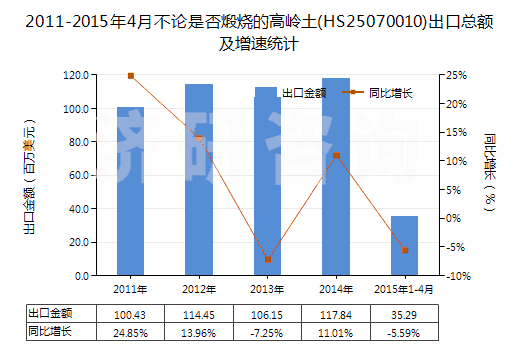 2011-2015年4月不論是否煅燒的高嶺土(HS25070010)出口總額及增速統(tǒng)計